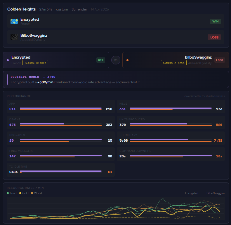 Analysis dashboard